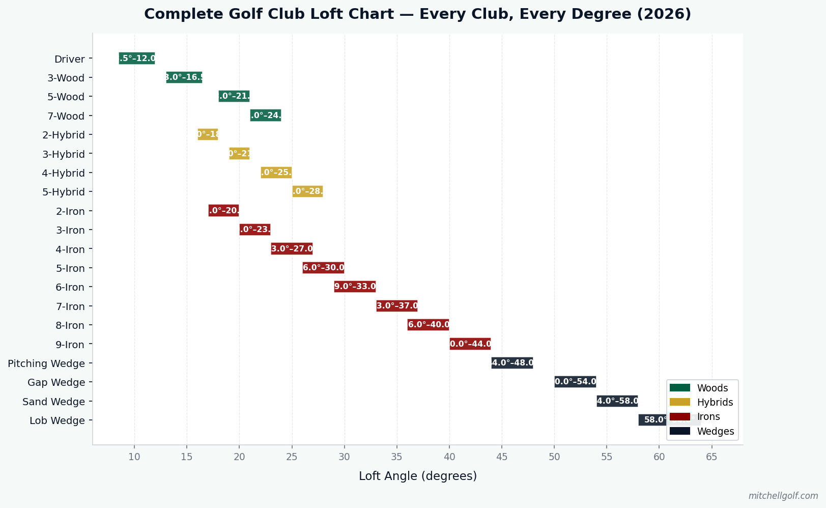 Complete Golf Club Loft Chart