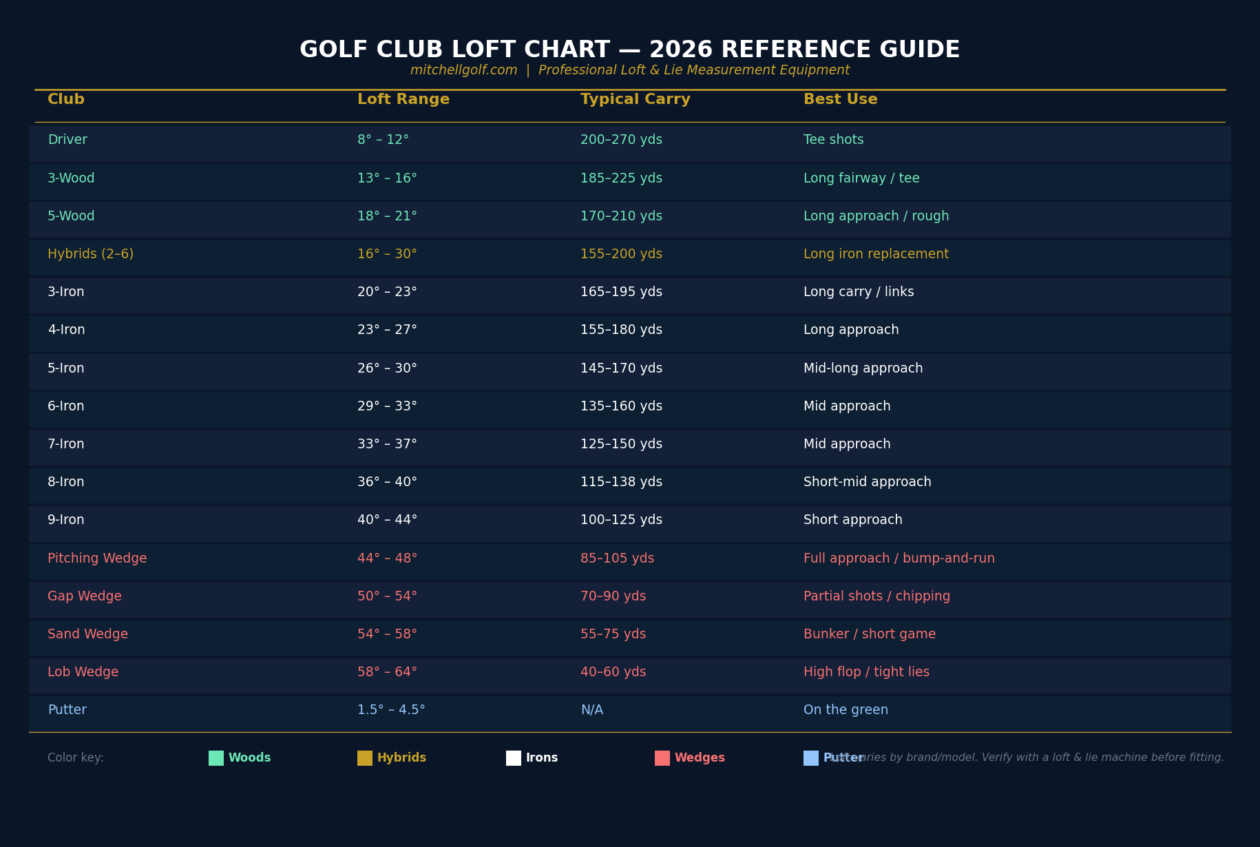 Golf Club Loft Chart