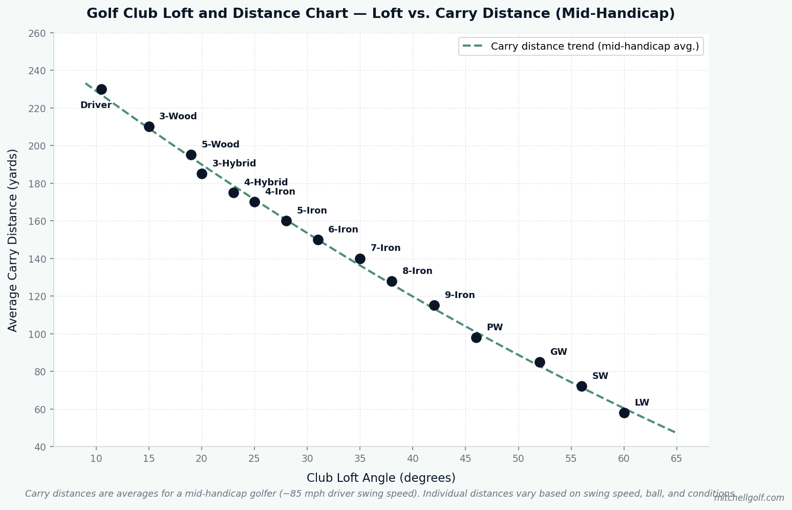 Golf Club Loft and Distance Chart