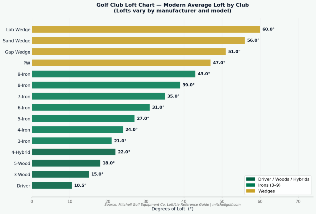 Golf Club loft chart