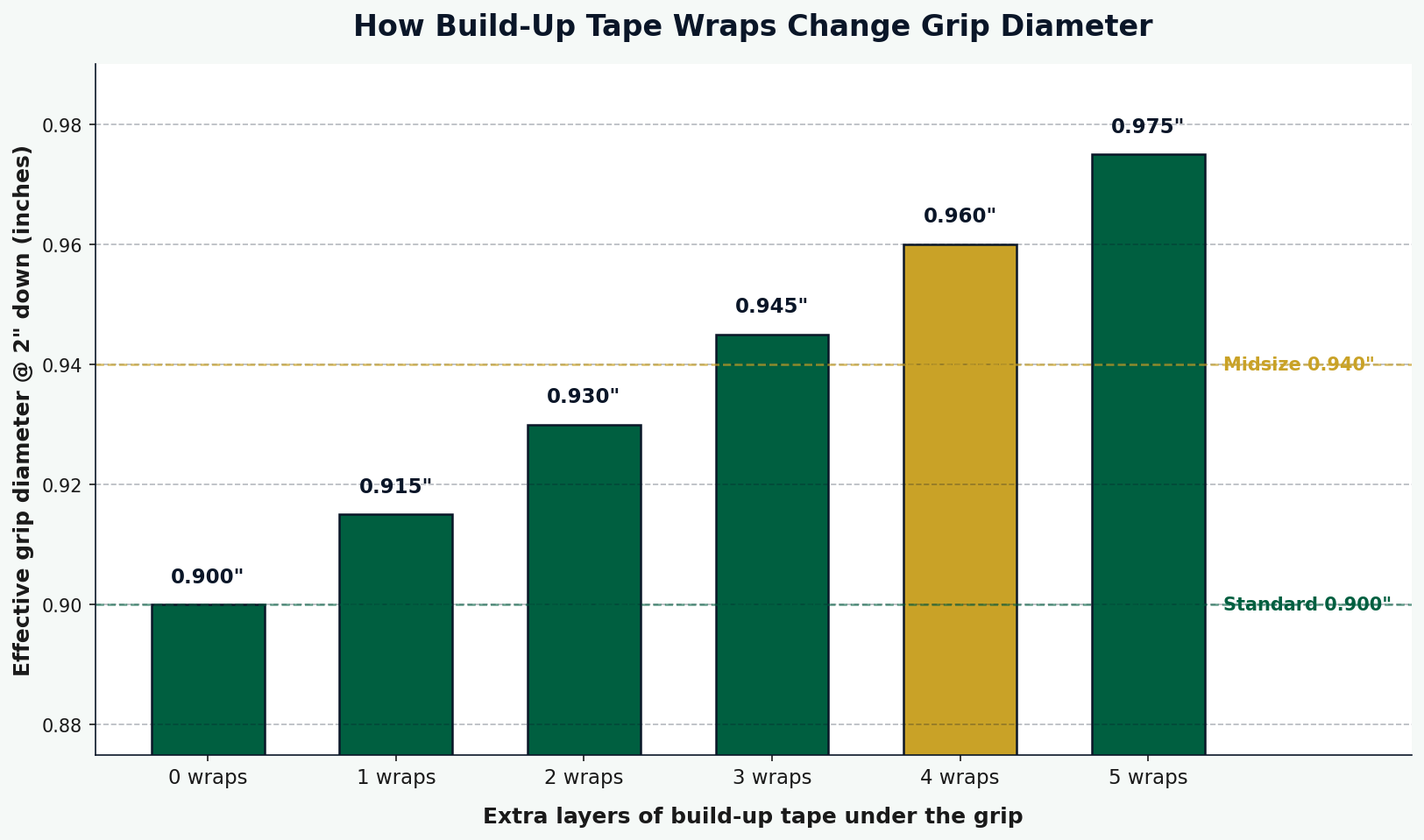 How Build-Up Tape Wraps Change Grip Diameter