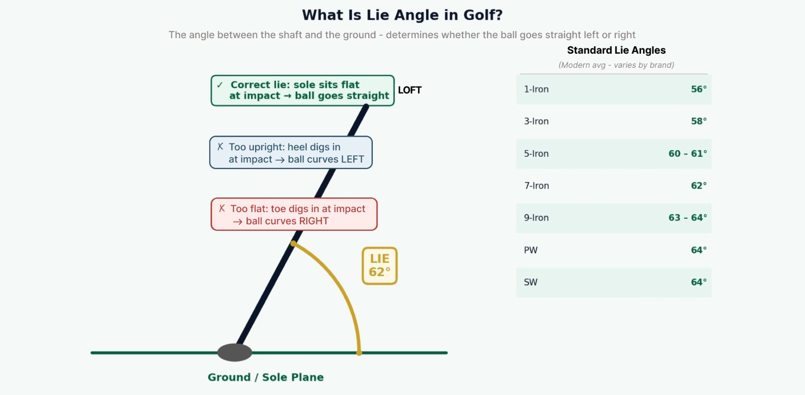 Lie Angle in Golf