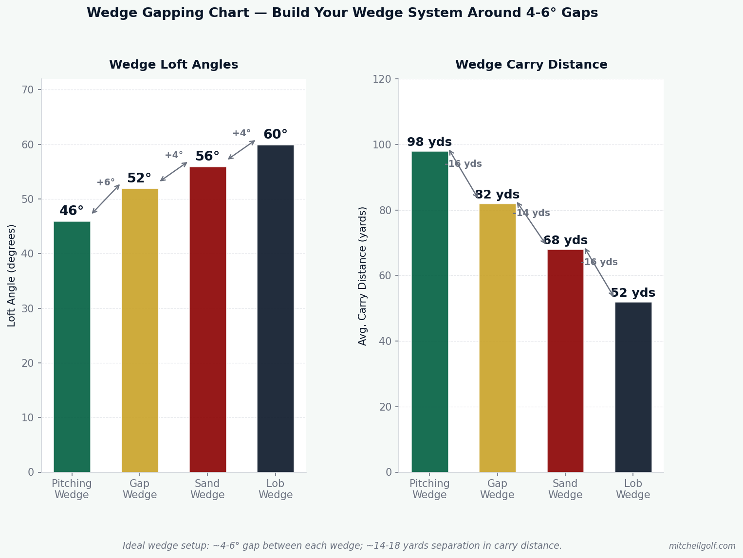 Wedge Gapping chart