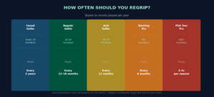 Recommended regripping frequency by playing volume