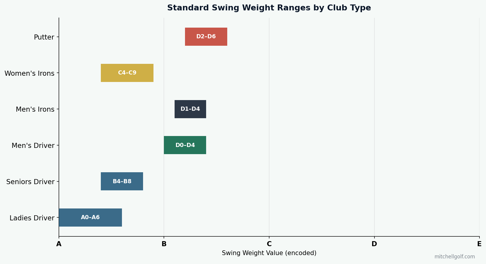 Standard Swing Weight by Club Type