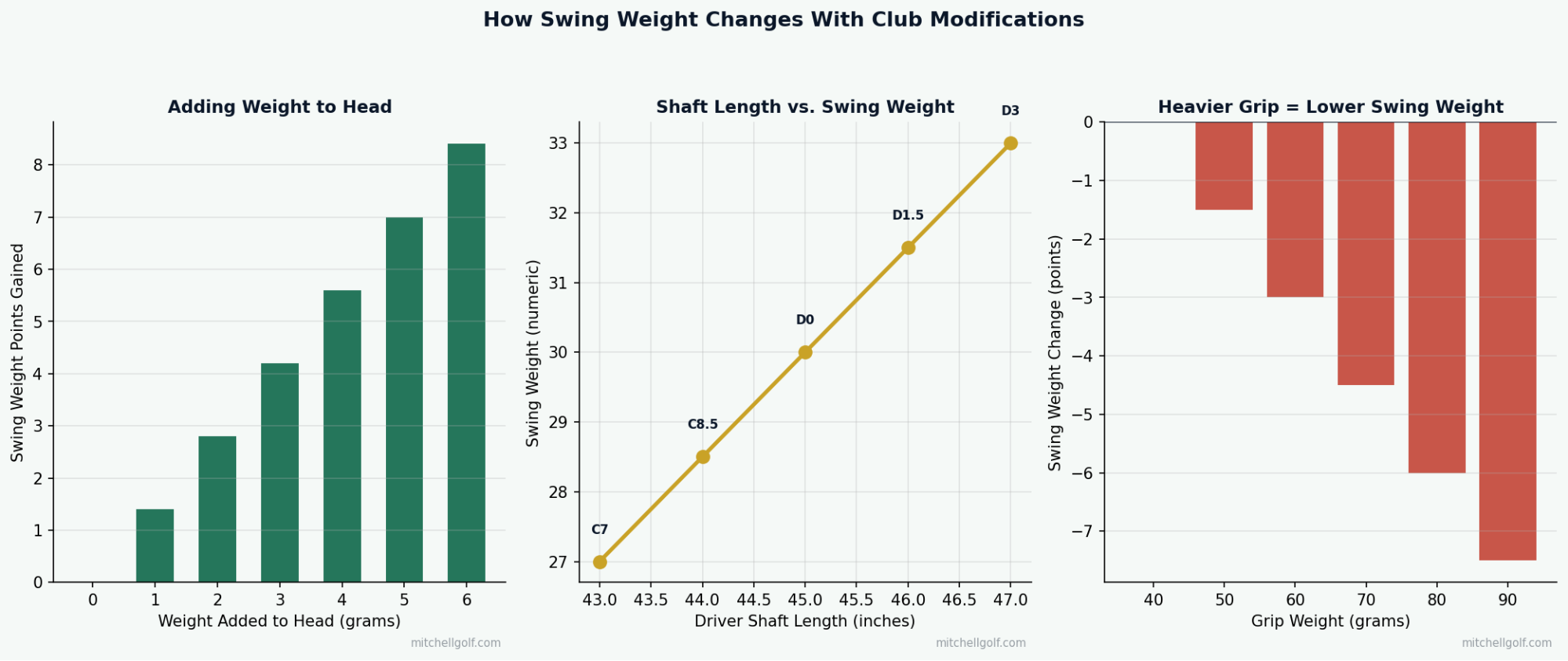 Swing Weight Changes With Club Modifications
