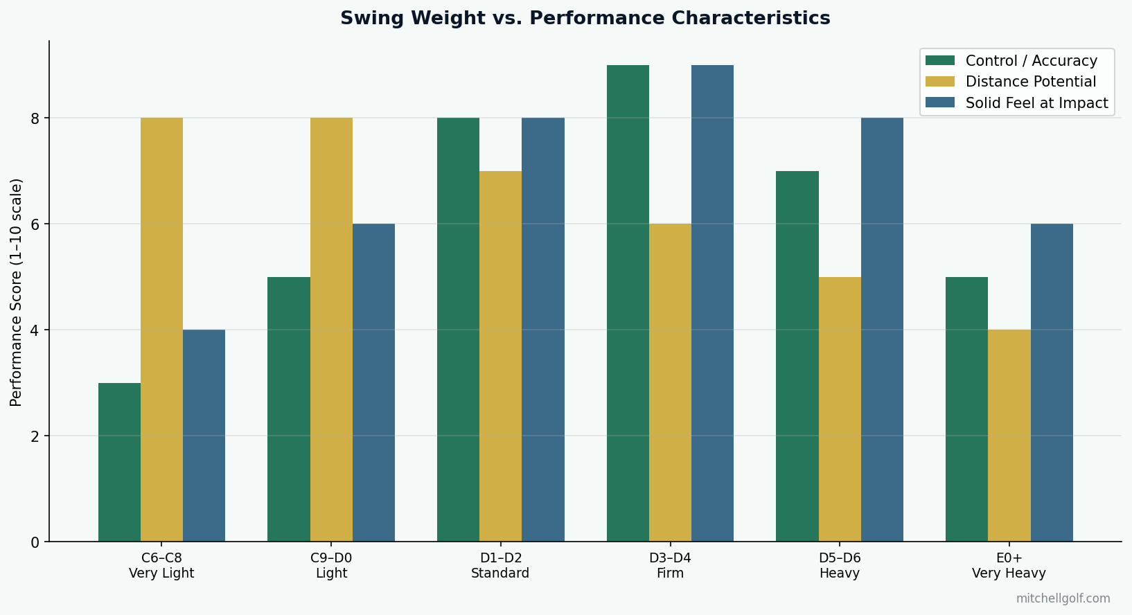 Swing Weight vs. Performance Characteristics