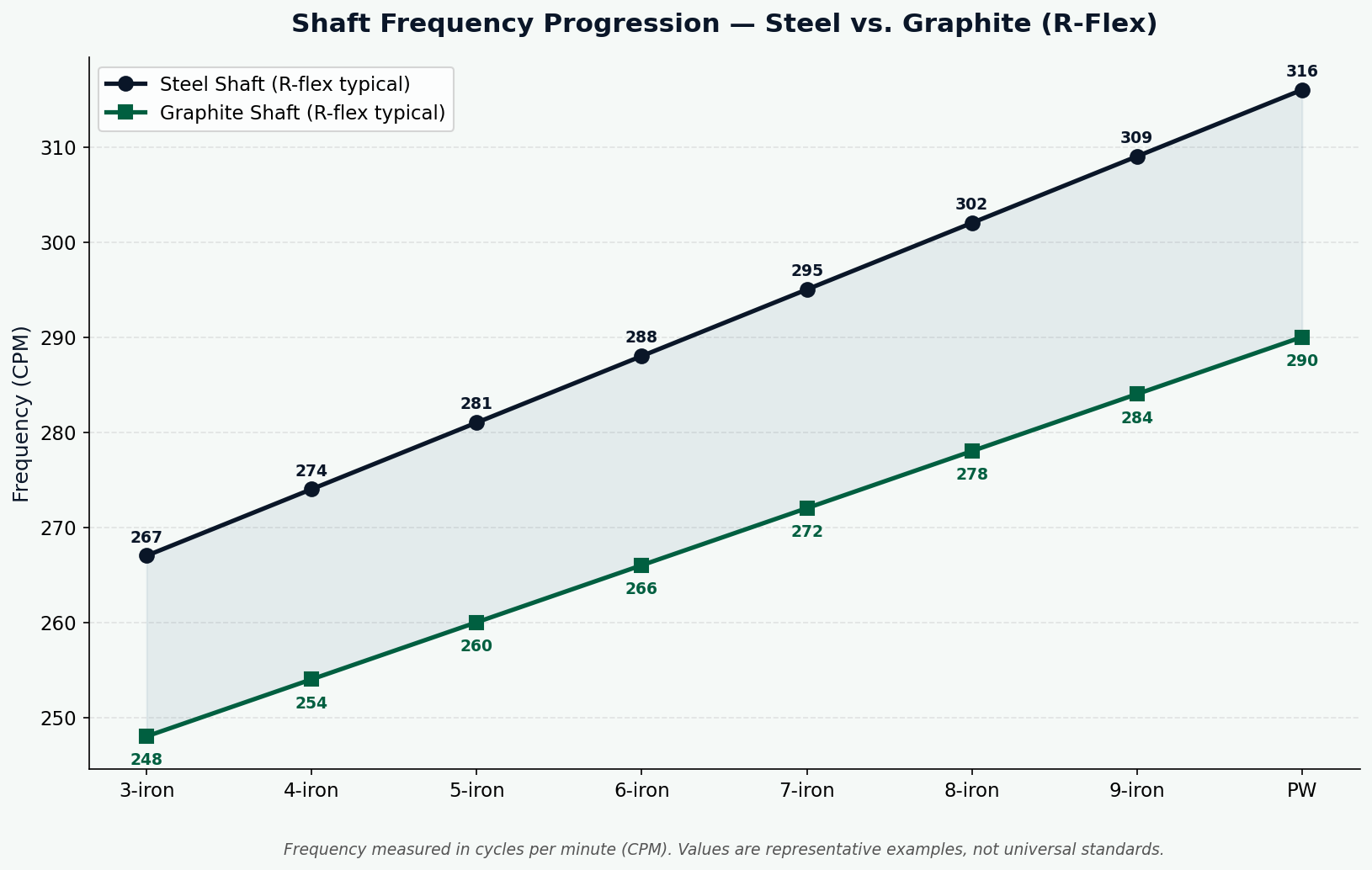 Shaft Frequency Progression - Steel vs. Graphite (R-Flex)
