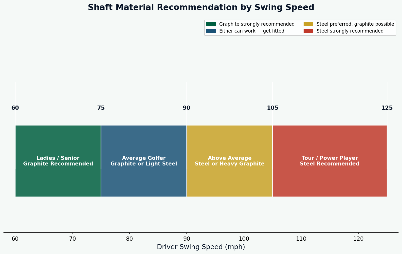 Shaft Material Recommendation by Swing Speed