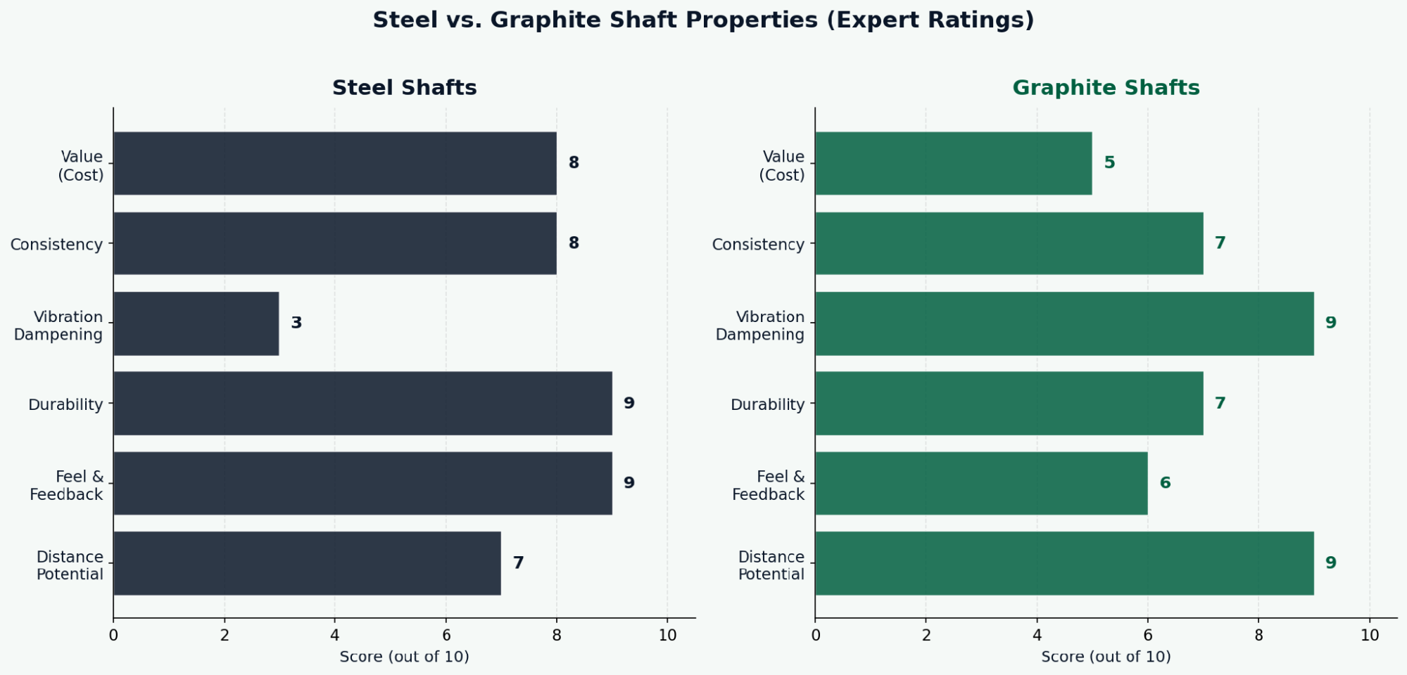 Steel vs. Graphite Shaft Properties (Expert Rating)