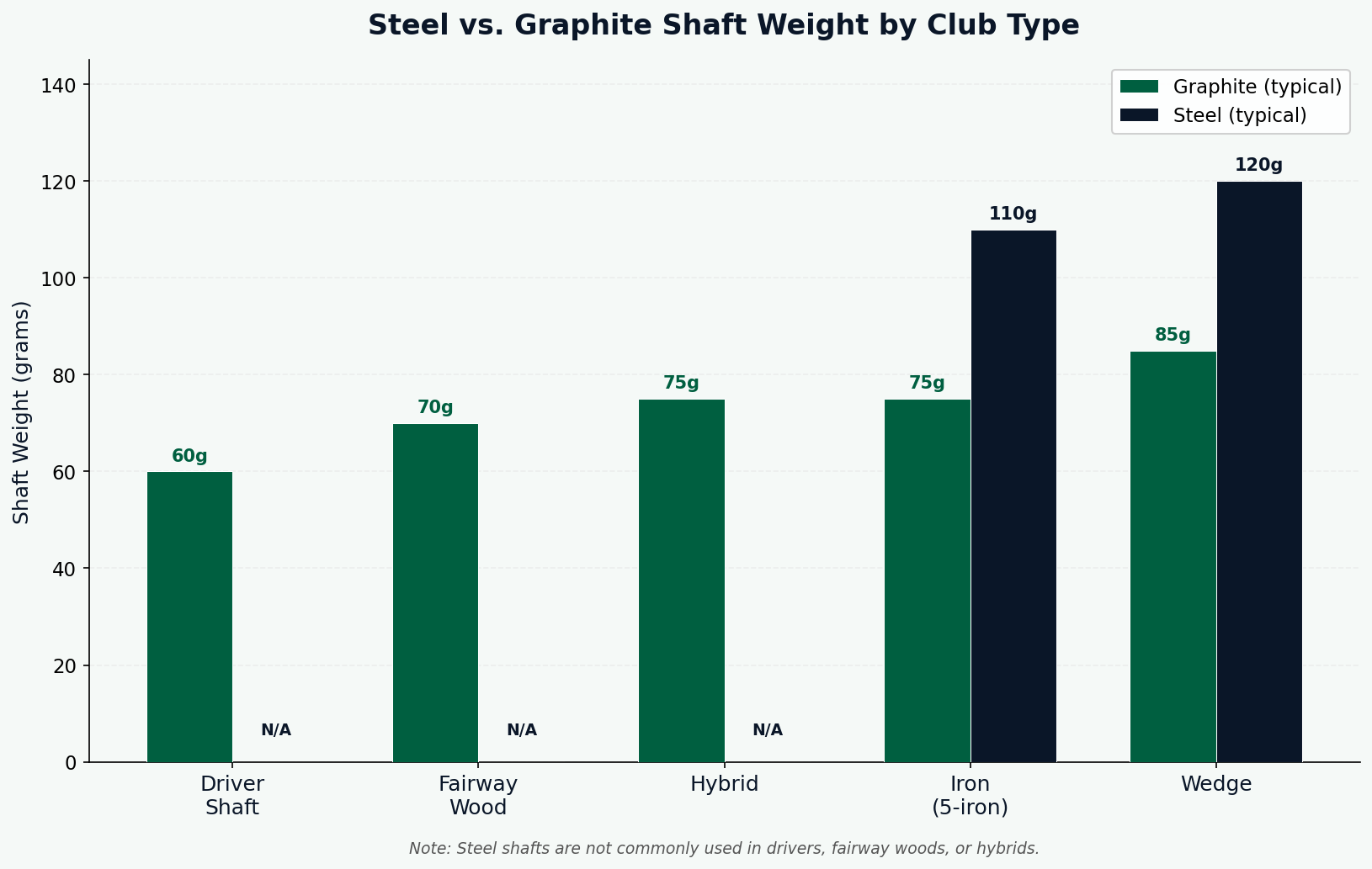 Steel vs. Graphite Shaft Weight by club type