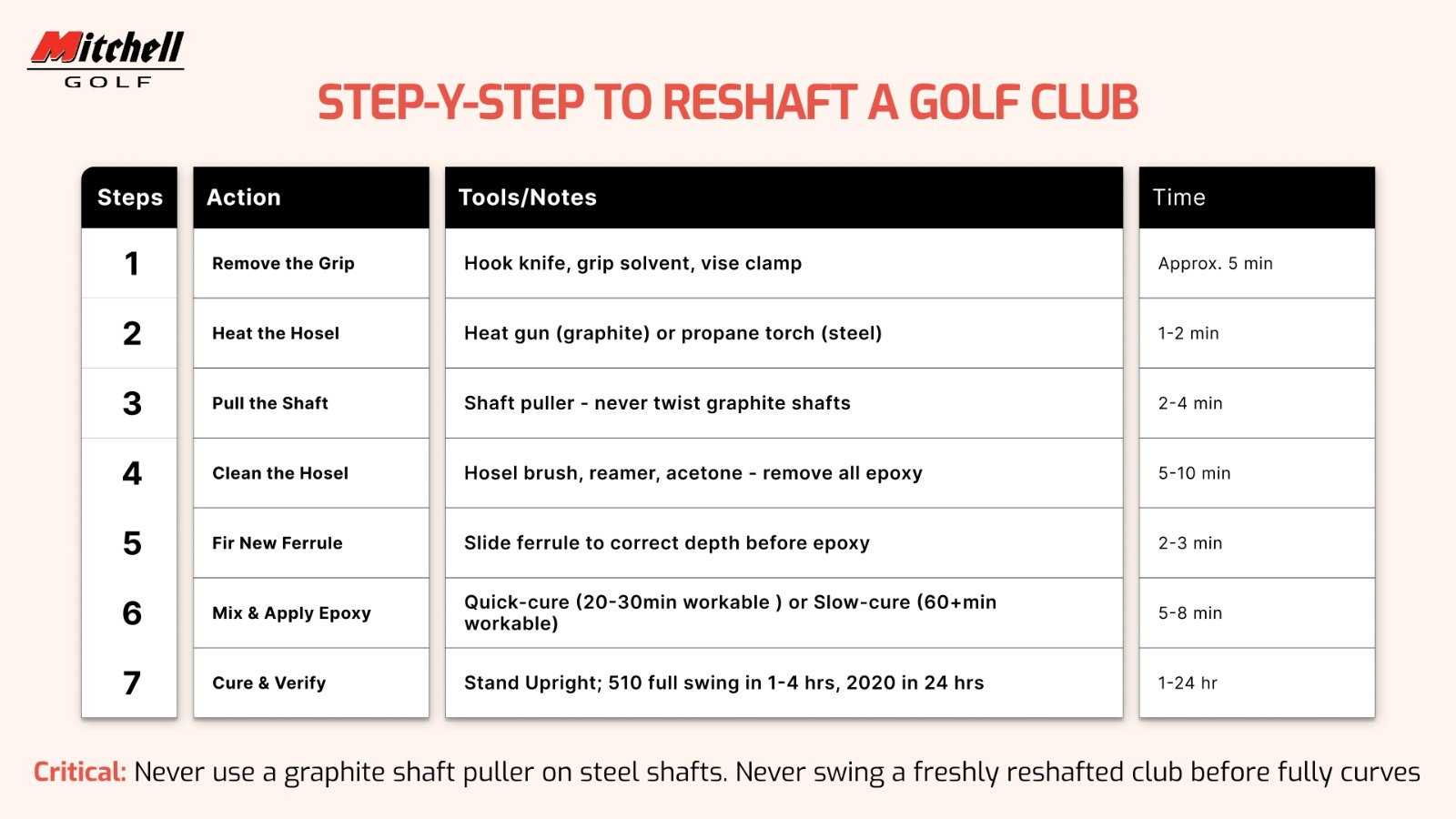 Golf Club Reshafting Process