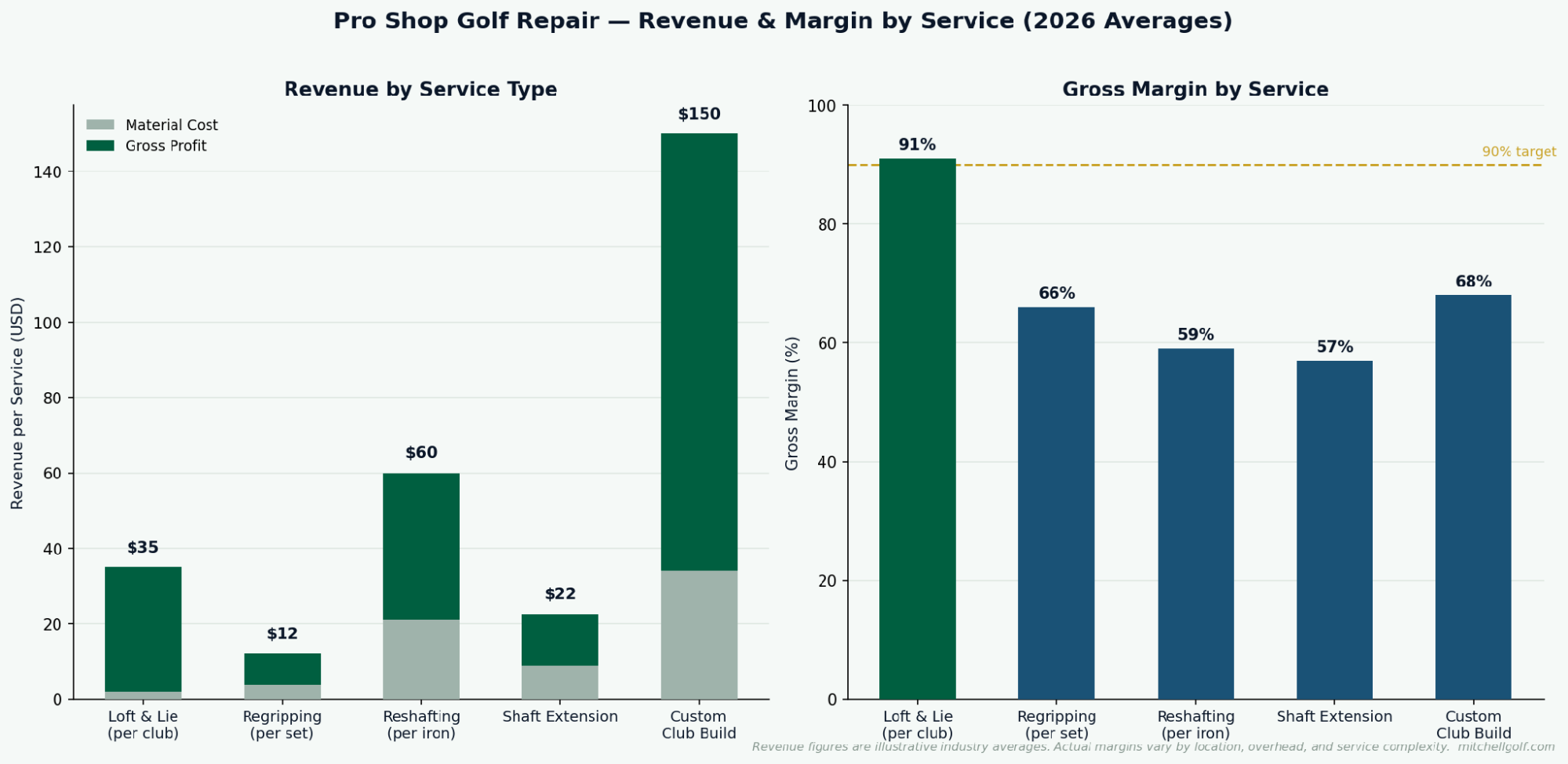Golf Repair Revenue & Margin