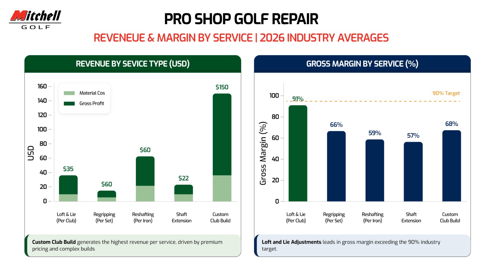 Golf Repair Revenue & Margin