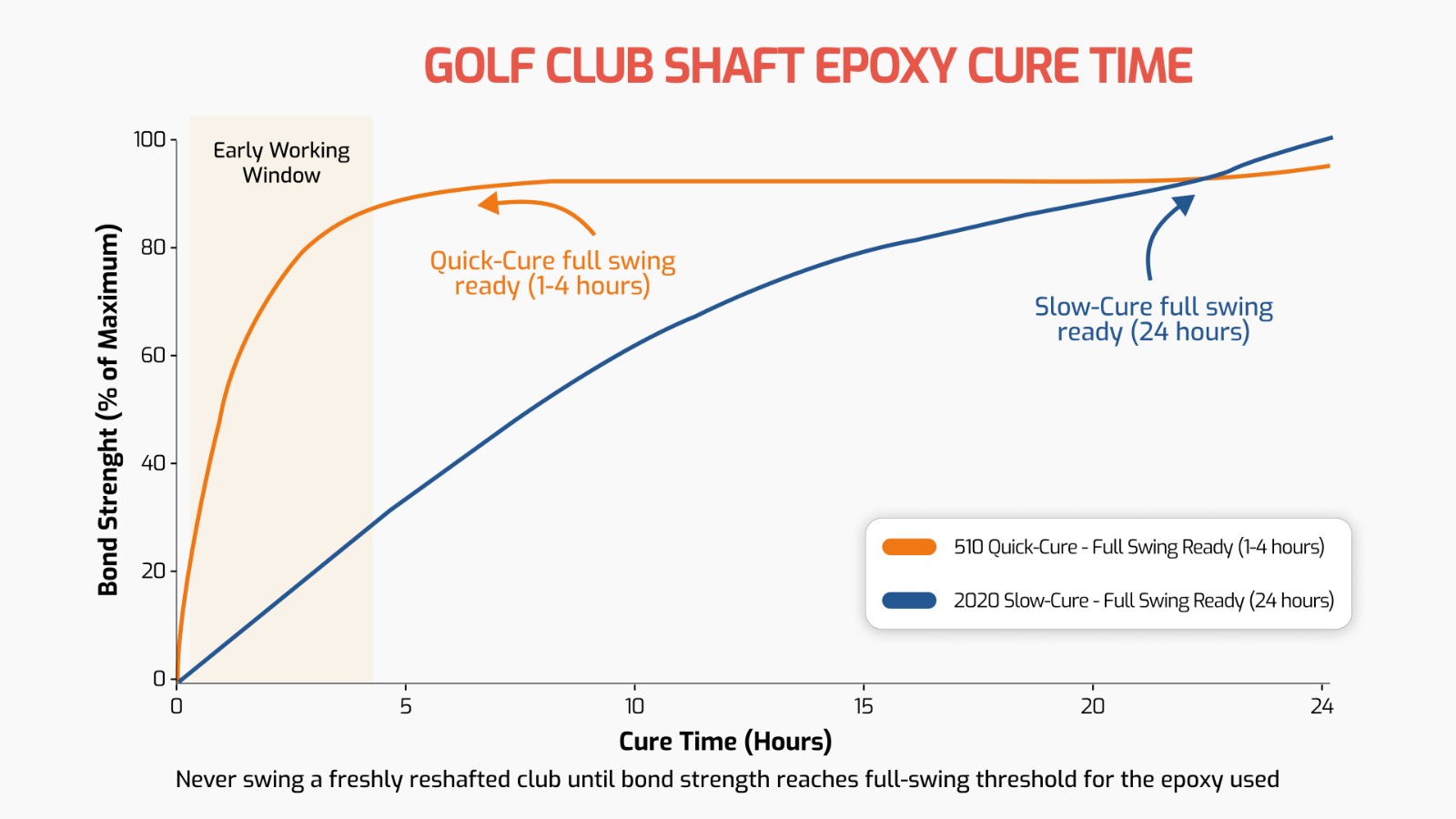 Golf Shaft Proxy Cure Time