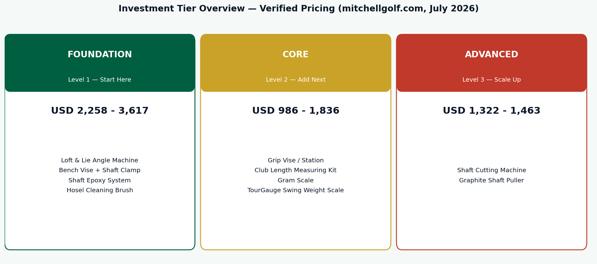 Investment Tier Overview