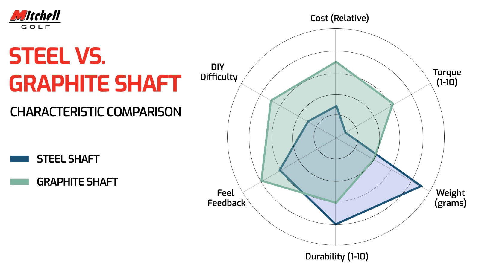Steel vs. Graphite - Characteristic Comparison