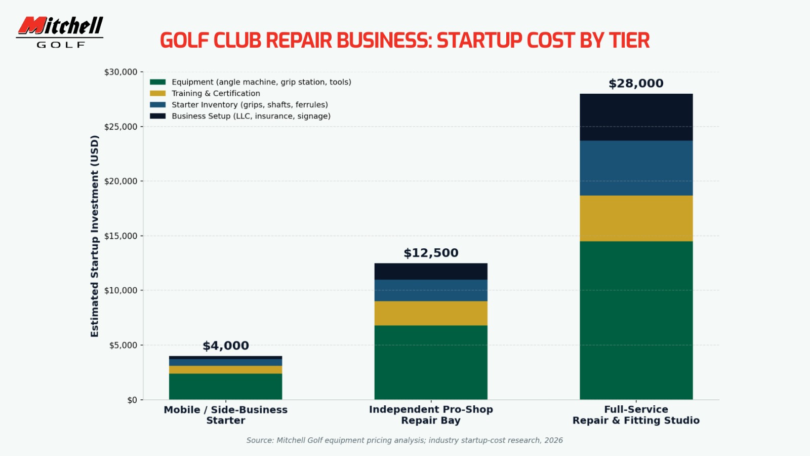 Golf Club Repair Business Startup Cost By Tier