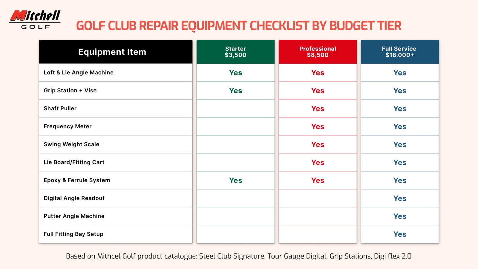 Golf Club Repair Equipment Checklist By Budget Tier