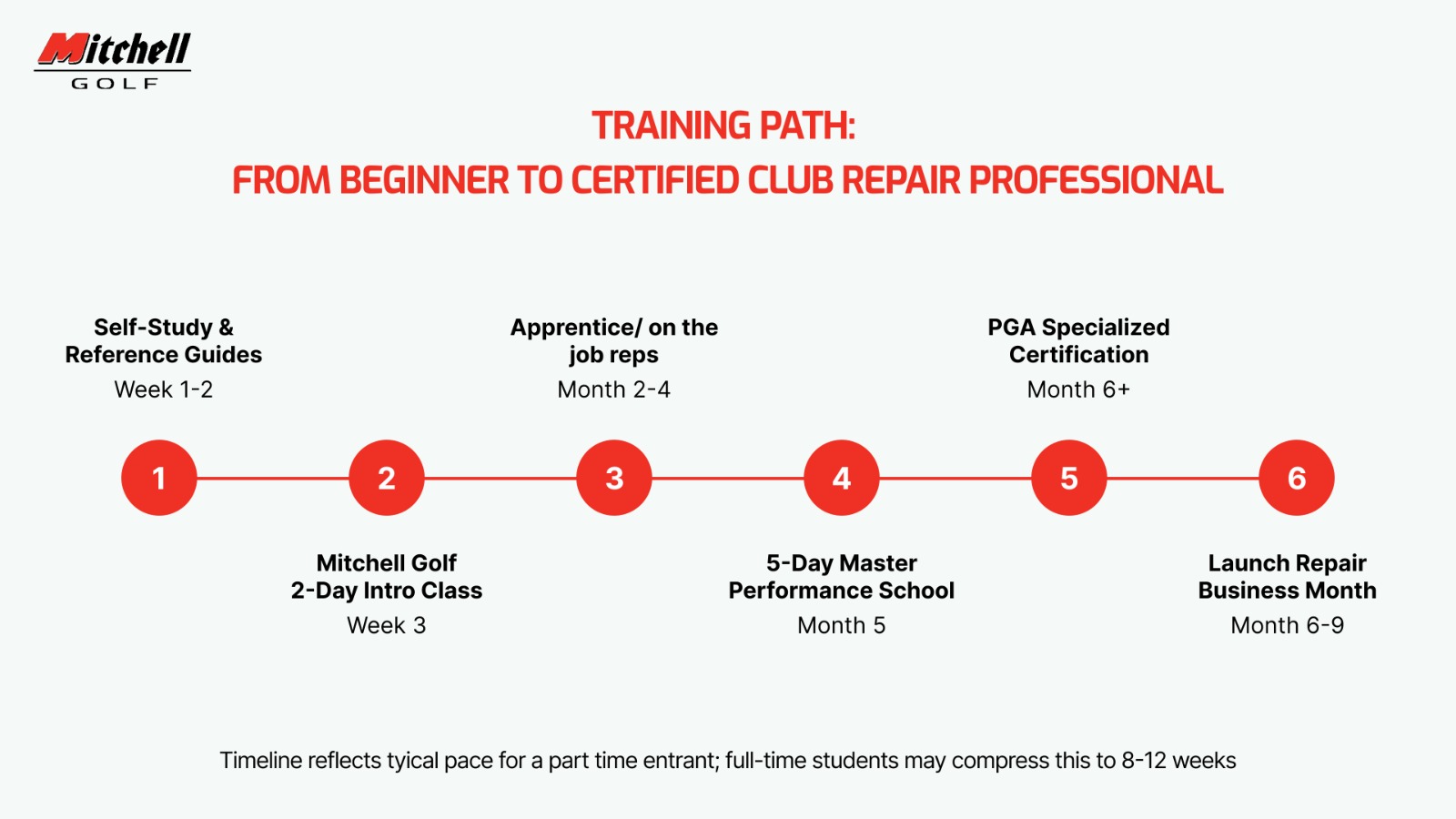 Learn the Trade Training Paths