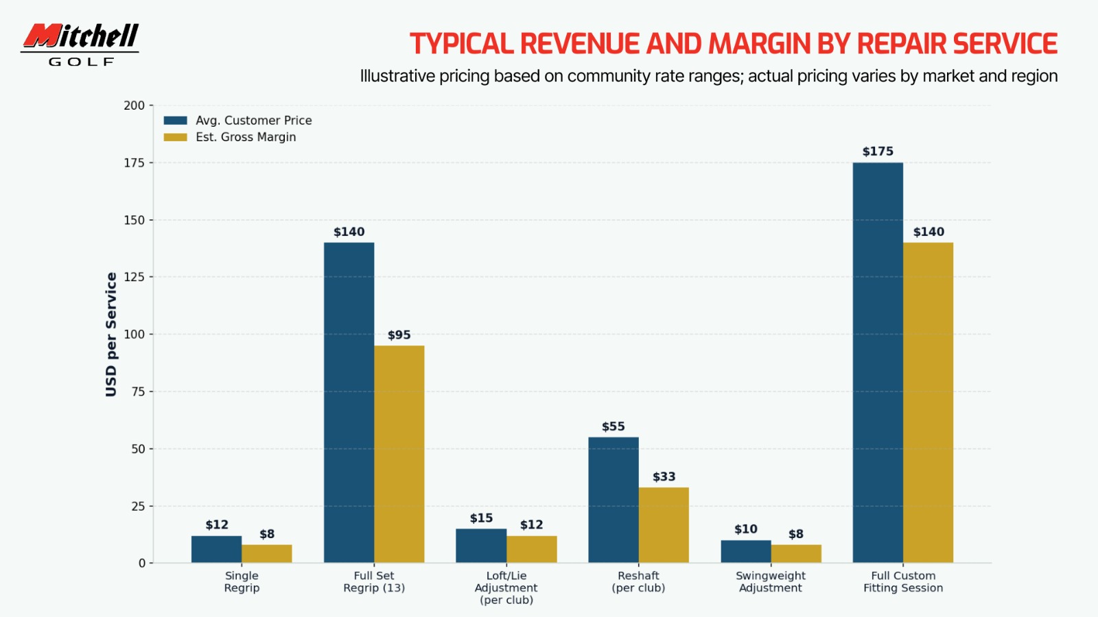 Typical Revenue and Margin by Repair Service