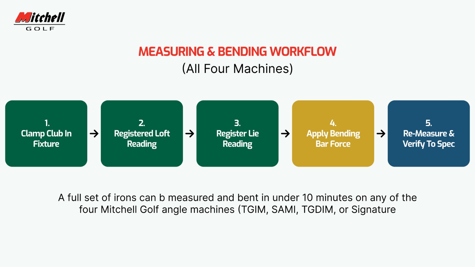 Measuring & Bending All Four Machines