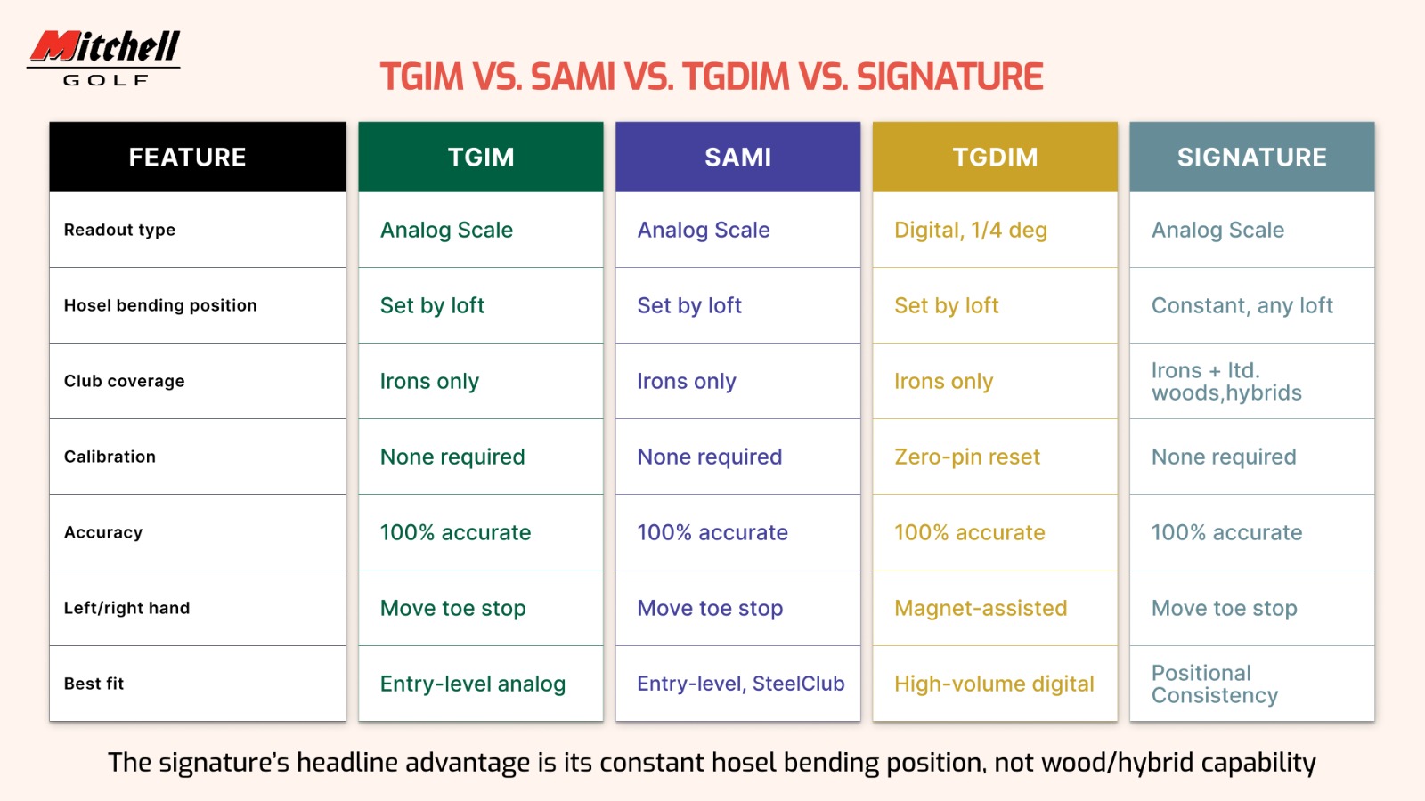 TGIM vs SAMI vs TGDIM vs Signature