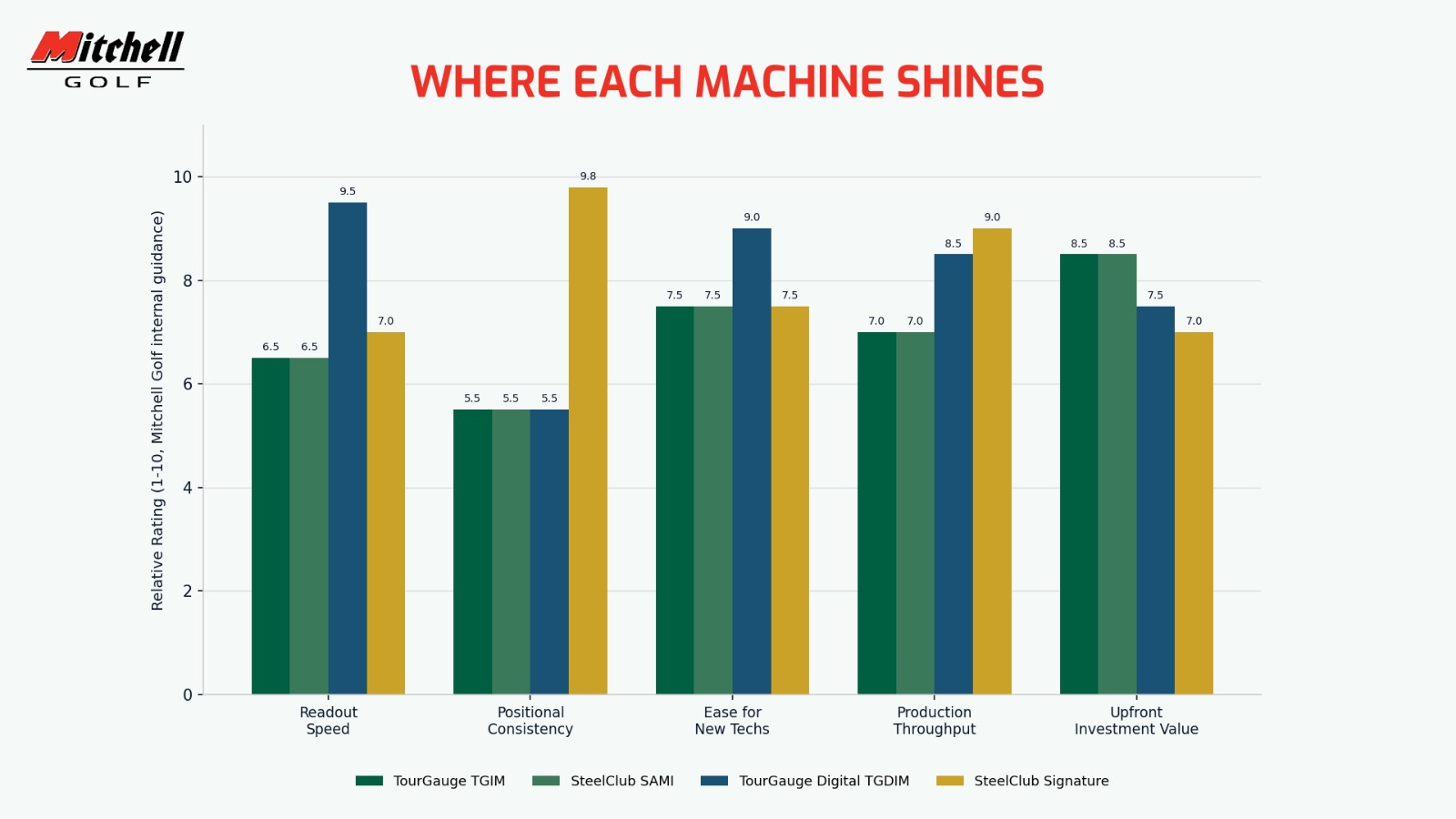 Where Each Machine Shines