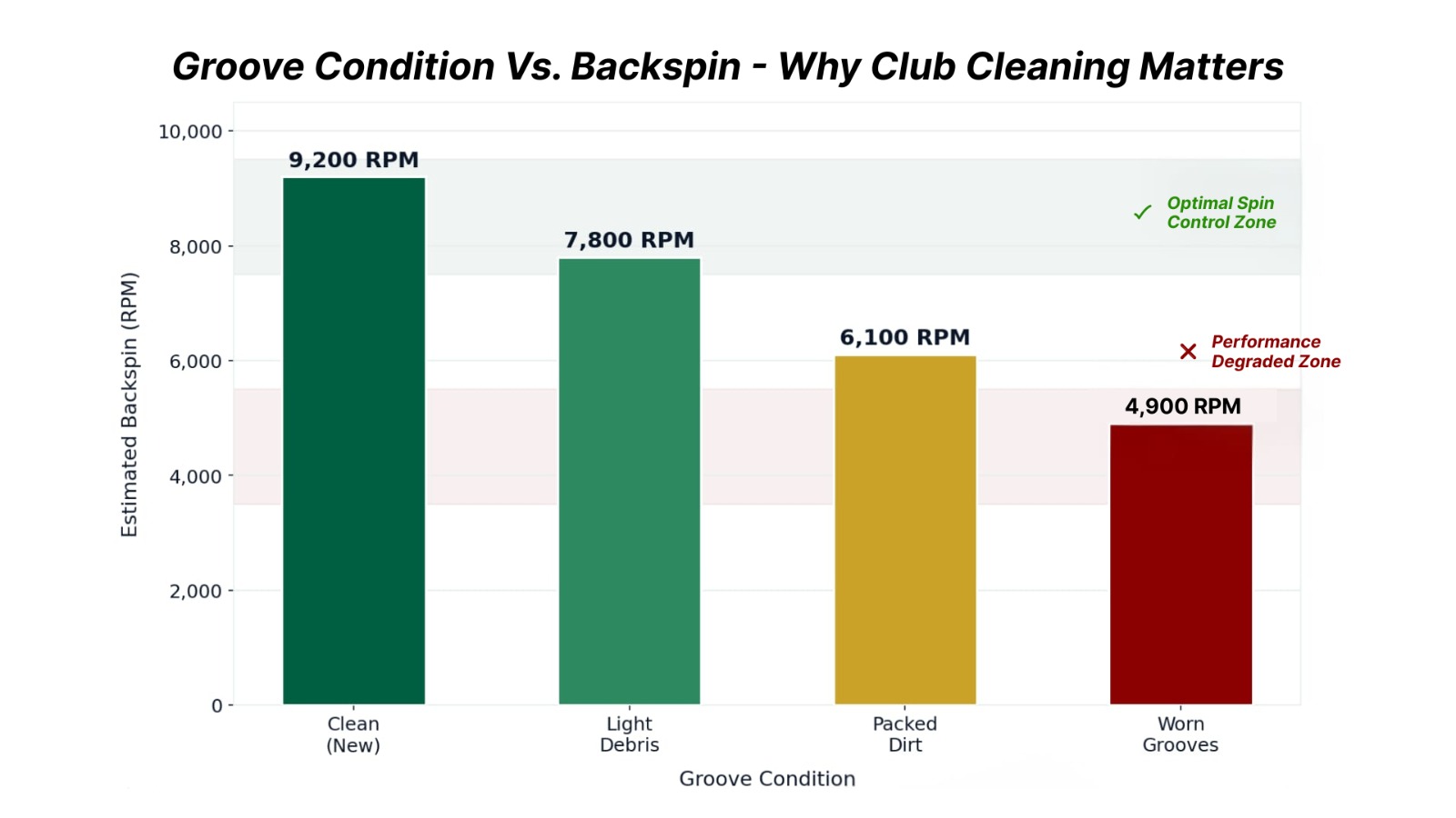 Club Groove Condition and Backspin