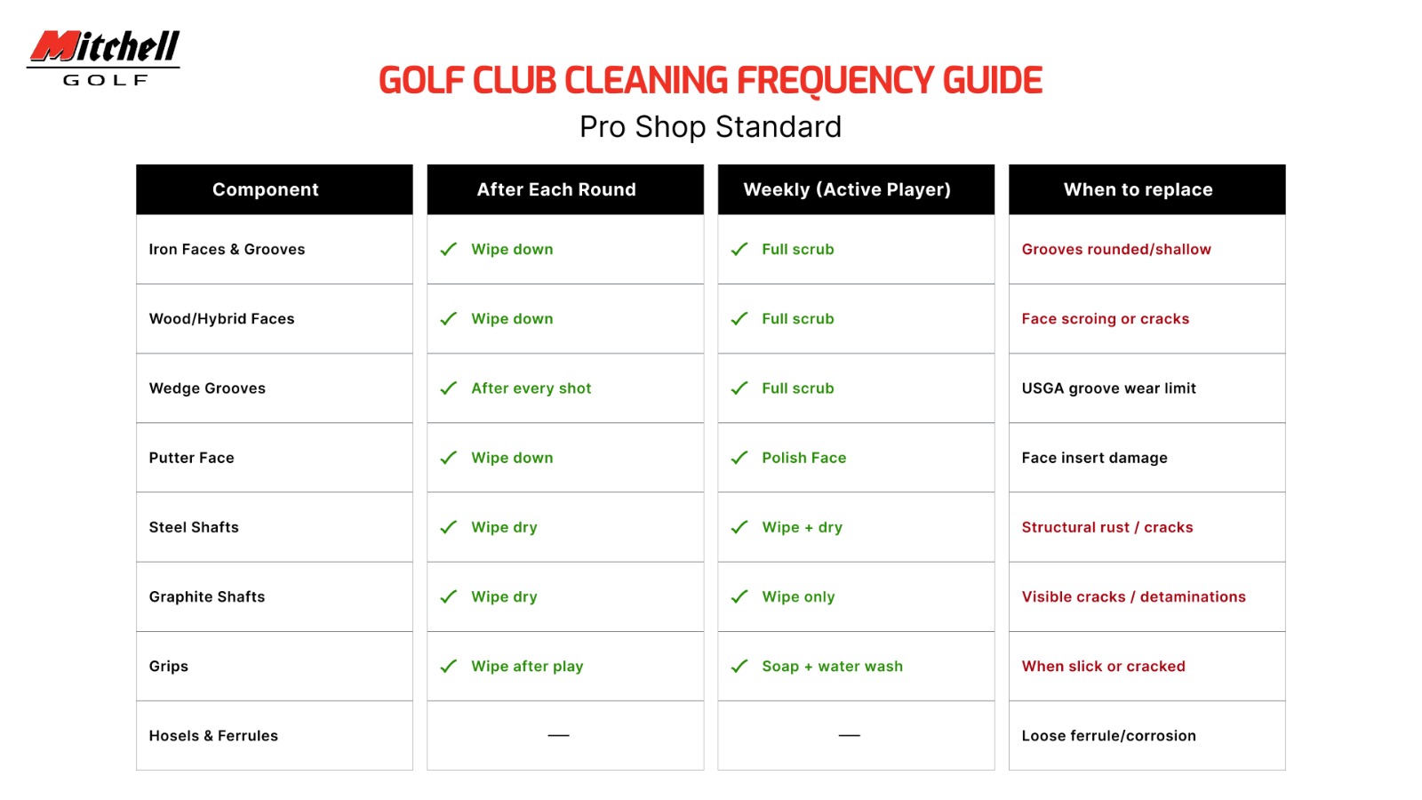Golf Club Cleaning Frequency Guide for Pro Shops